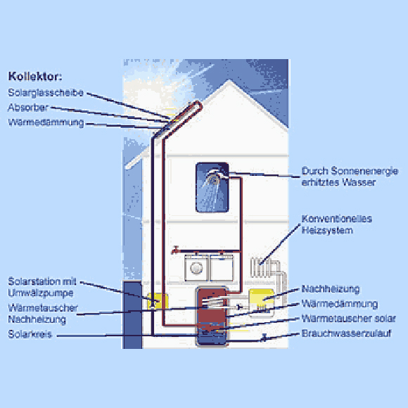 Solarenergie - Energie frei Haus